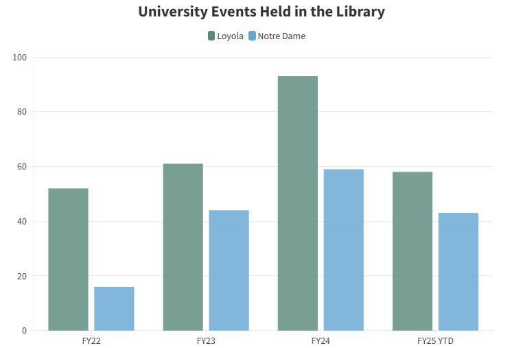 A bar chart from the impact dashboard showing university events held at LNDL